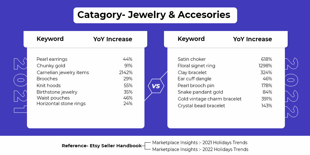 Trends Comparison 2021 vs 2022_Jewelry and Accessories Category