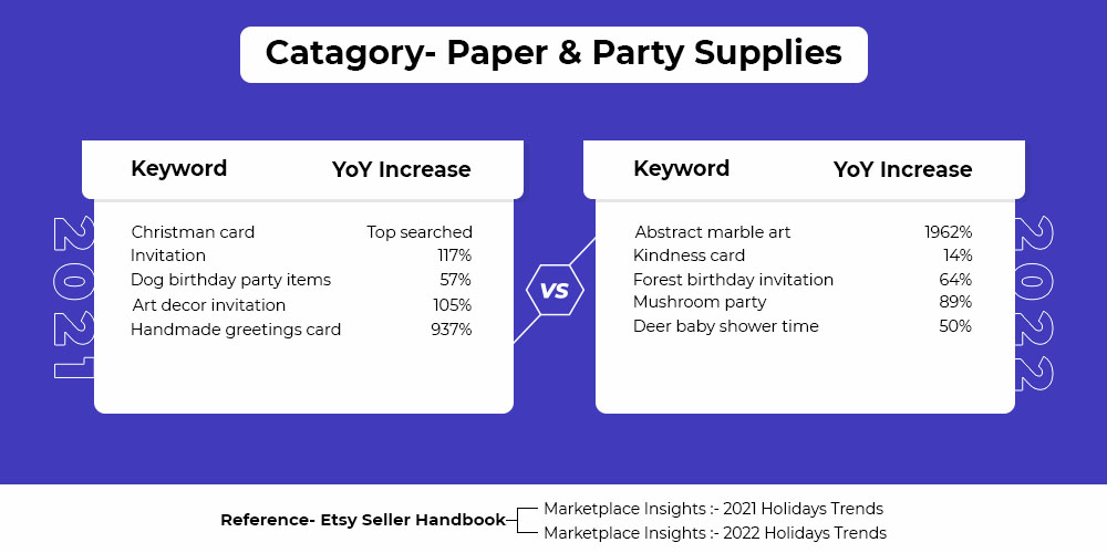 Trends Comparison 2021 vs 2022_Paper and Party Supplies Category