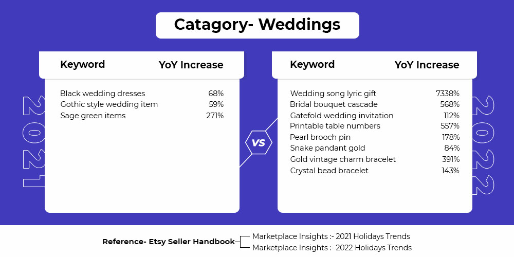 Trends Comparison 2021 vs 2022_Weddings Category