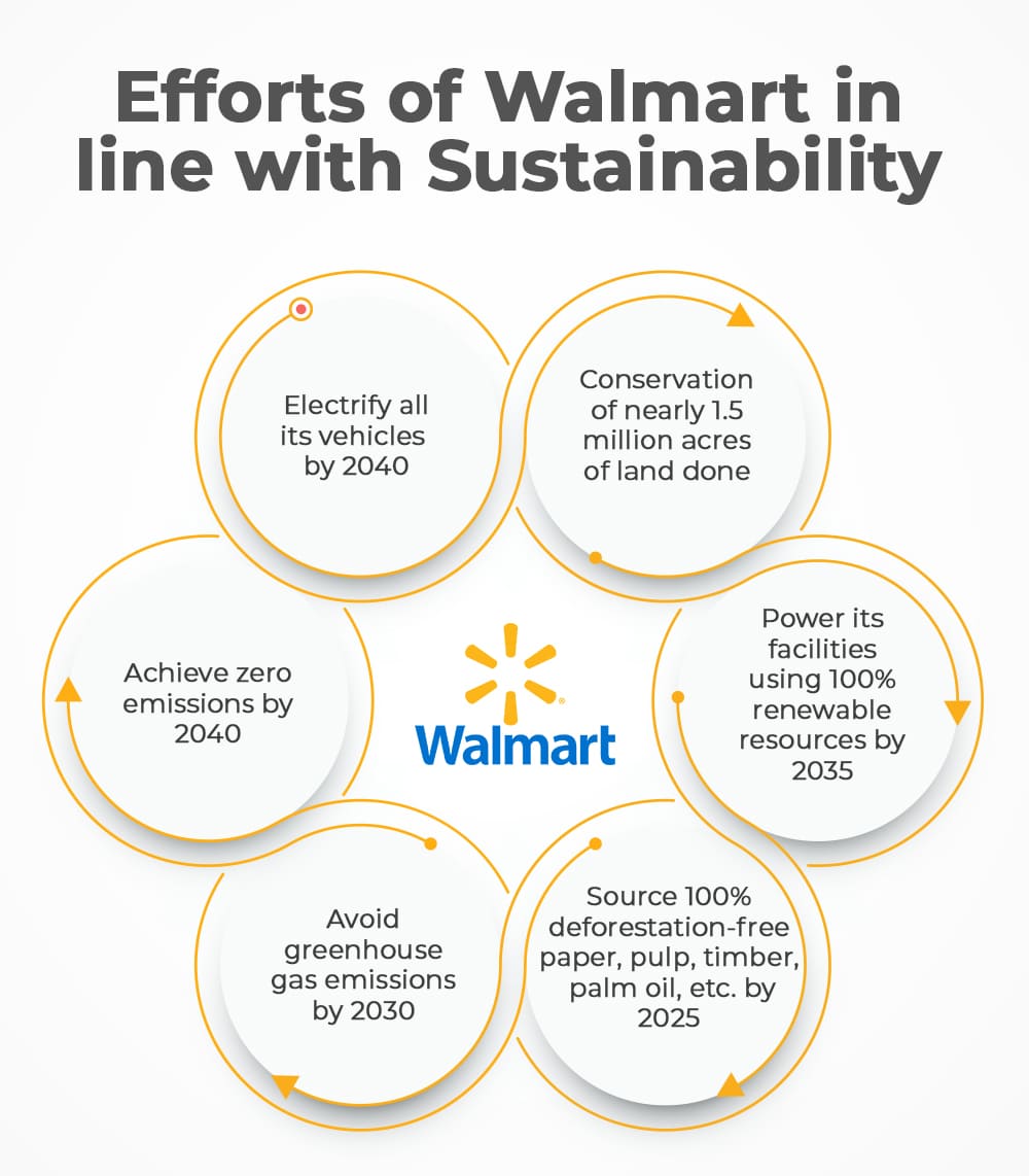 Efforts of Walmart in line with Sustainability