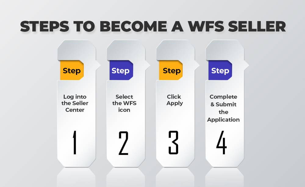 Steps to become a WFS Seller