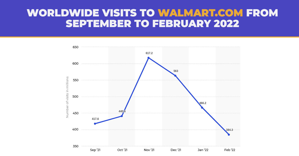 Number of Walmart shoppers