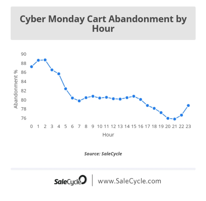 Cyber Monday Cart Abandonement Rate