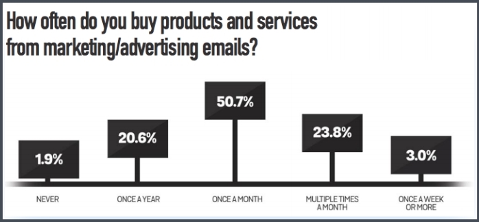 How To Get Repeat Customers With Email Marketing Purchase Stats
