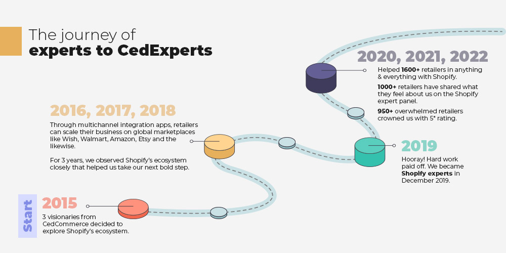 CedCommerce Experts Timeline