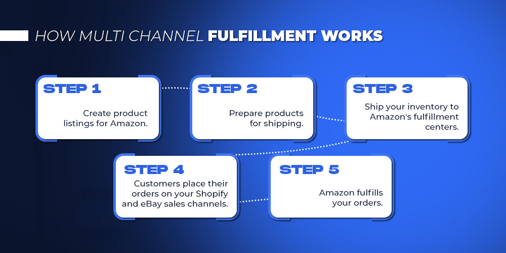 How to use multichannel fulfillment by Amazon