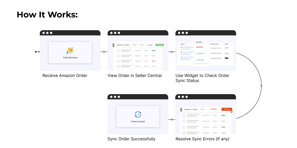 step-by-step explanation of how it works! Amazon Order Management