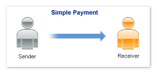 Simple paypal adaptive payment