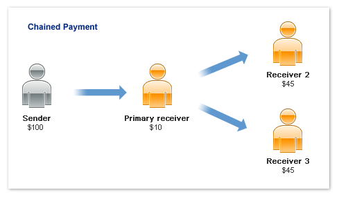 Chained paypal adaptive payment